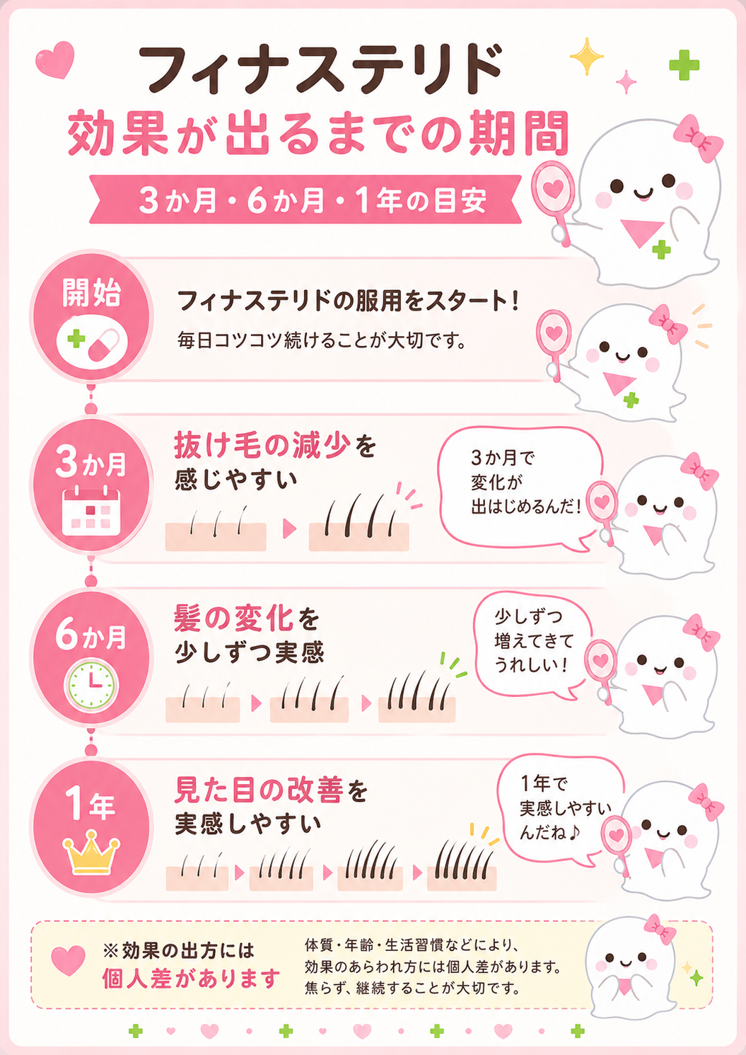 フィナステリドの効果が出るまでのタイムライン