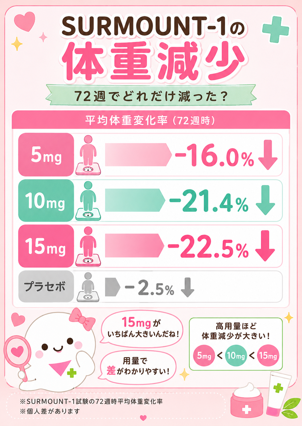 用量別の体重減少推移(SURMOUNT-1試験のイメージ)